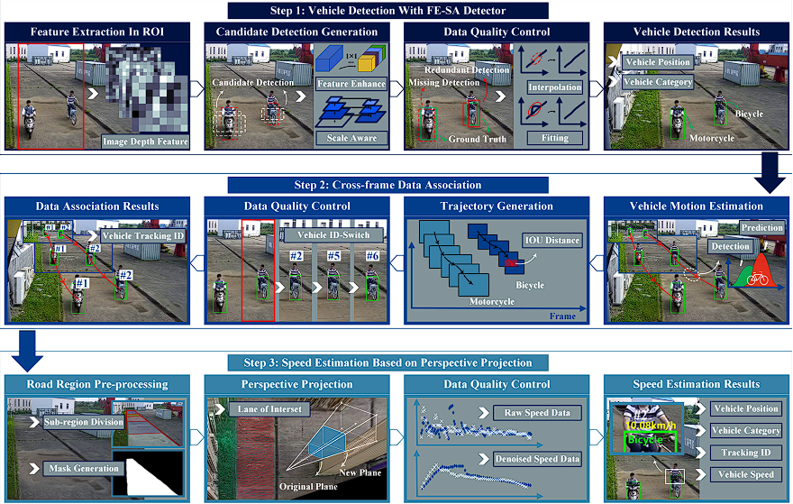 AI-Empowered Speed Extraction via Port-like Videos for Vehicular Trajectory Analysis